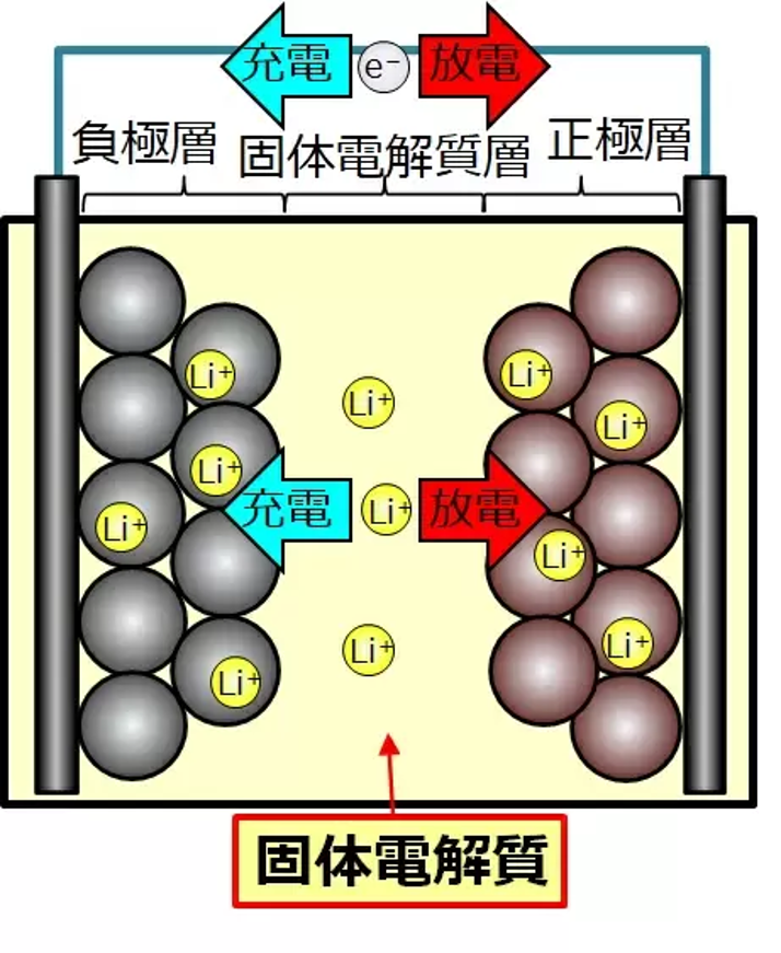 全固体電池AS-LiB®の安全性について