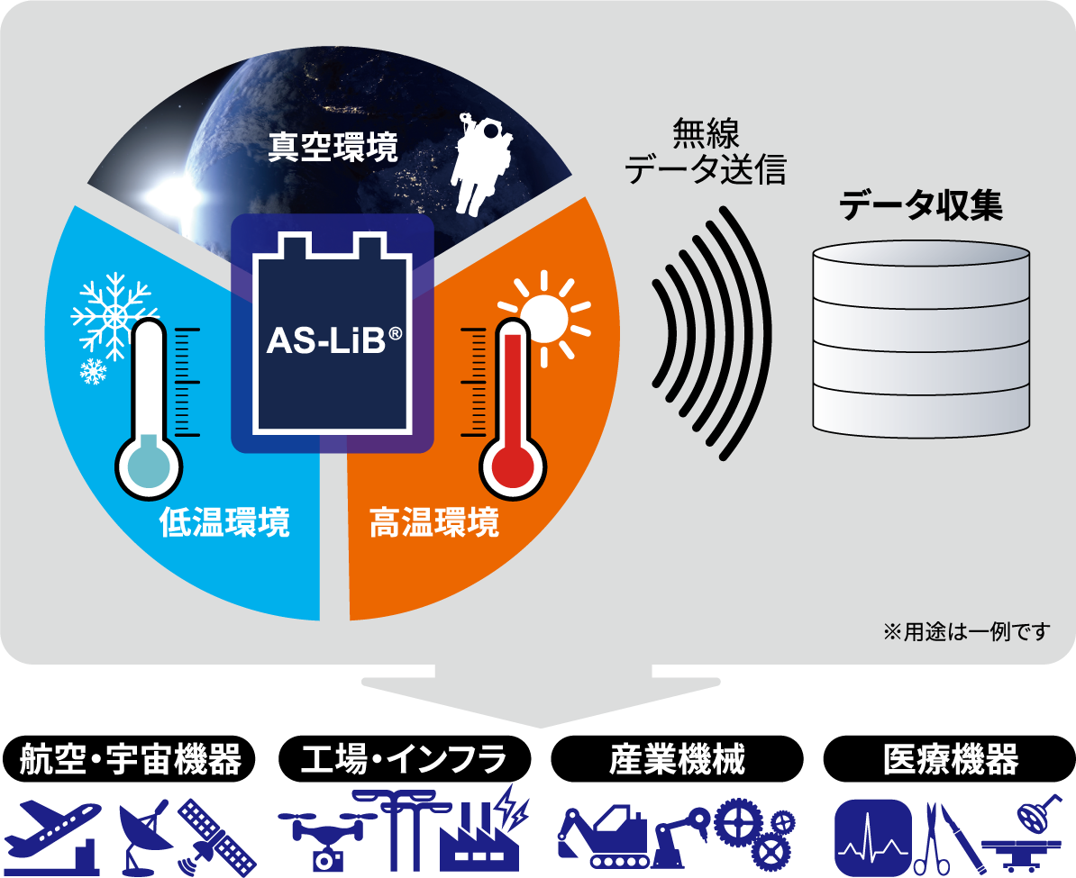 全固体電池AS-LiB®特殊環境での用途