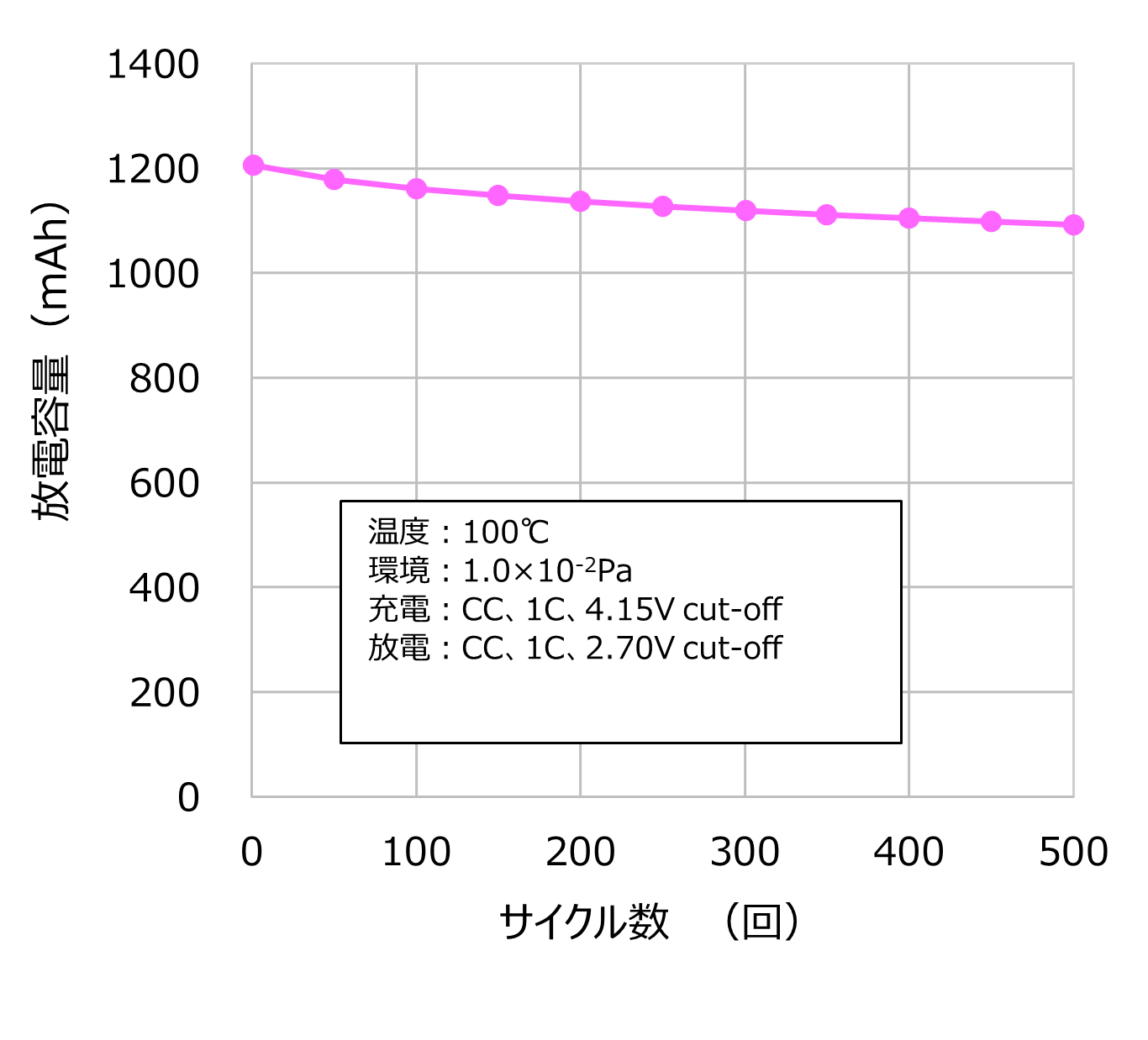 AS-LiB® 1000mAh高温・真空下での充放電サイクル特性