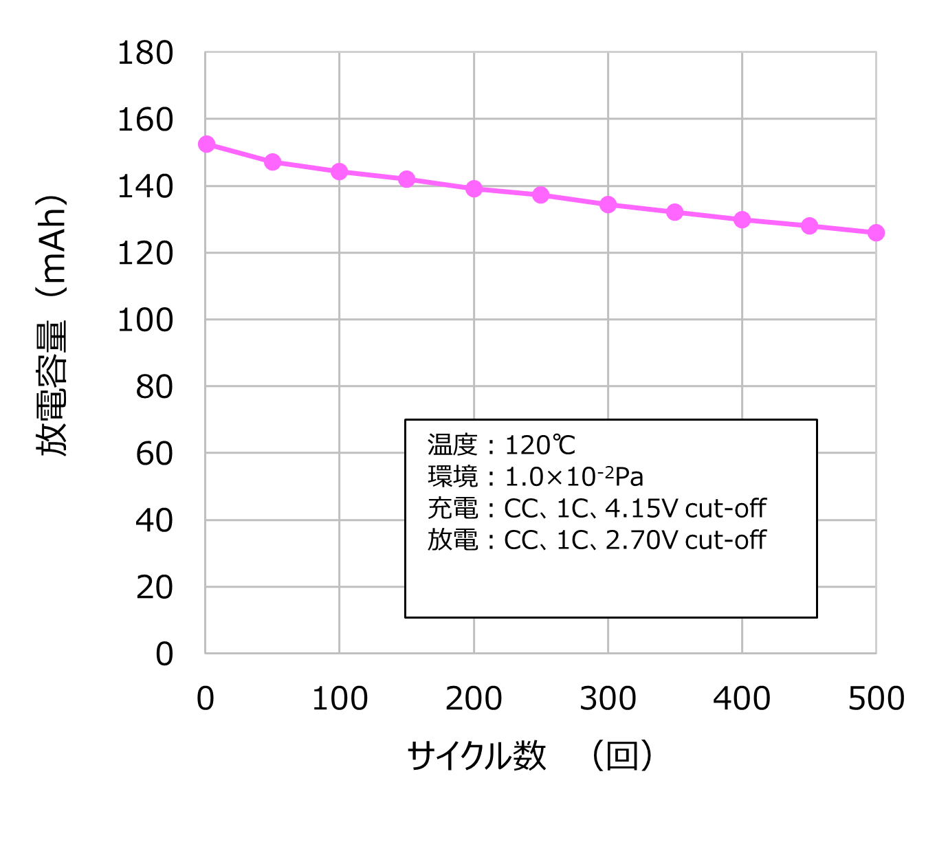 AS-LiB® 140mAh高温・真空下での充放電サイクル特性