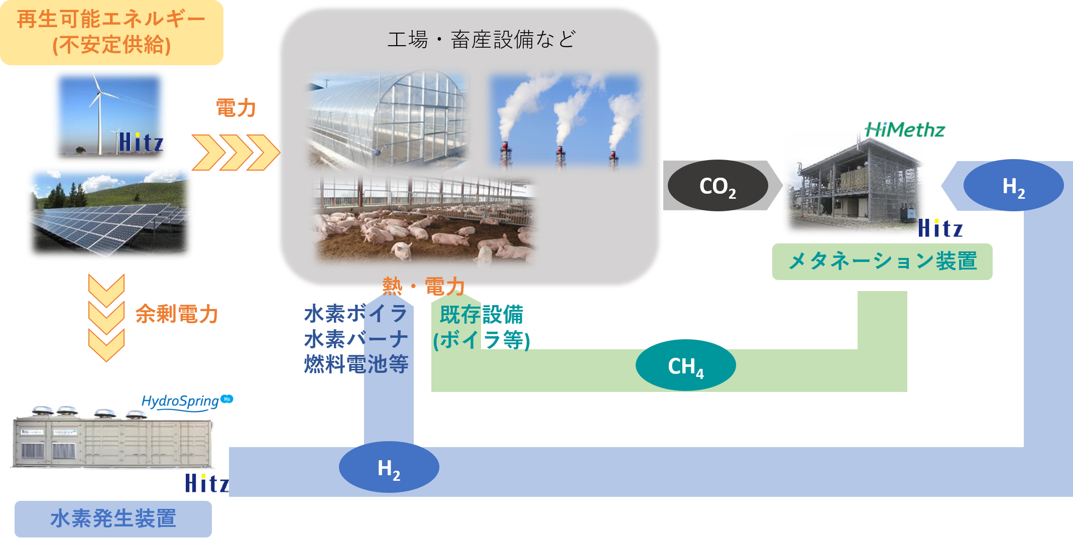 メタネーション装置 | 日立造船株式会社